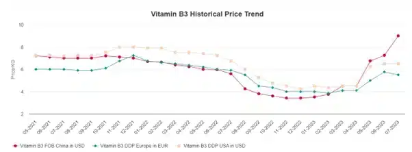 نمودار روند رو به رشد قیمت ویتامین B3